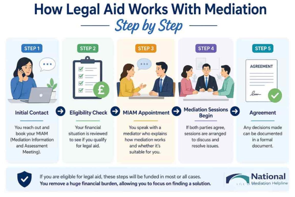 How Legal Aid Works With Mediation Step by Step Rochdale