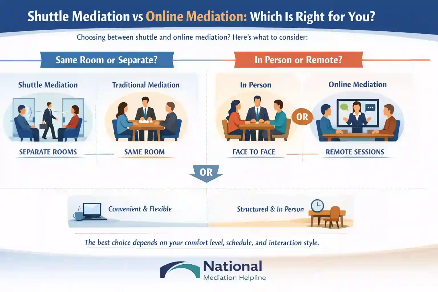 Shuttle Mediation vs Online Mediation Which Is Right for You Rochdale