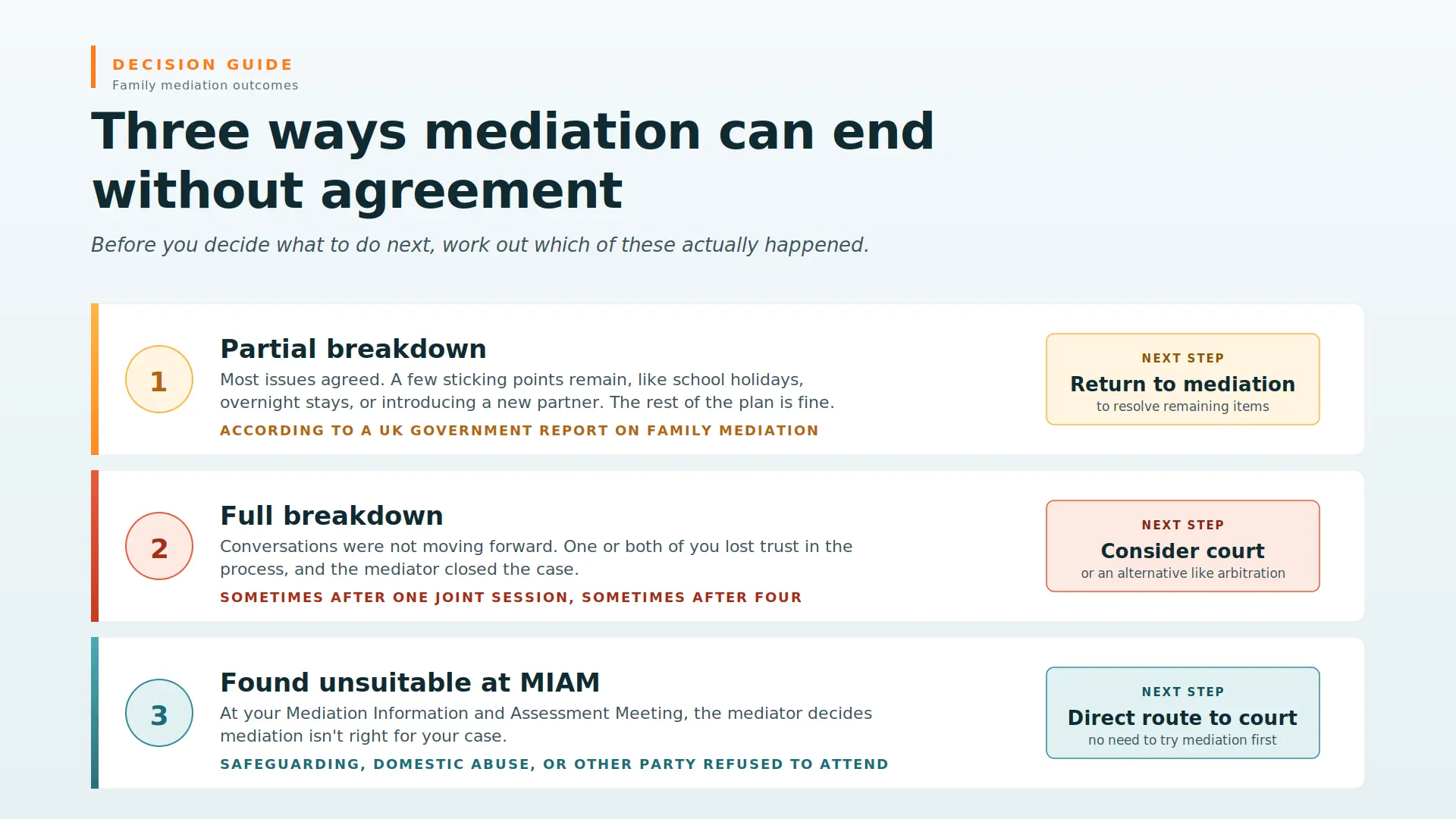 Child Arrangements Mediation Failed What Next Rochdale : Three Ways Mediations End Midway