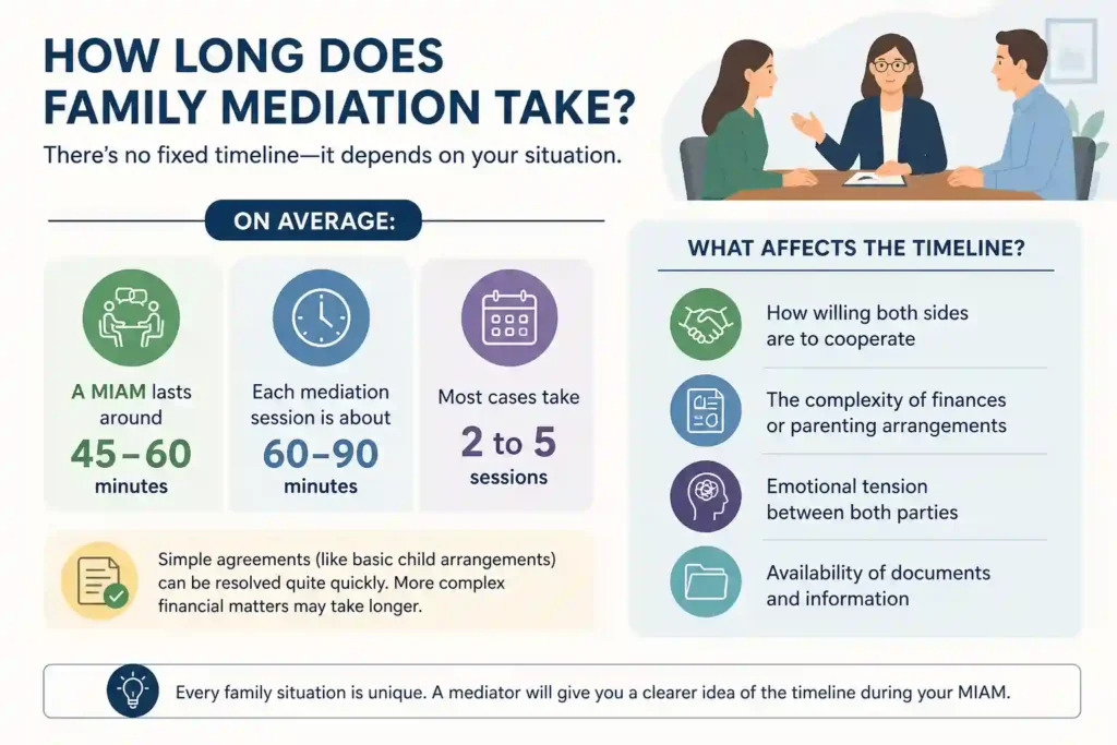How Long Does Family Mediation Take Rochdale