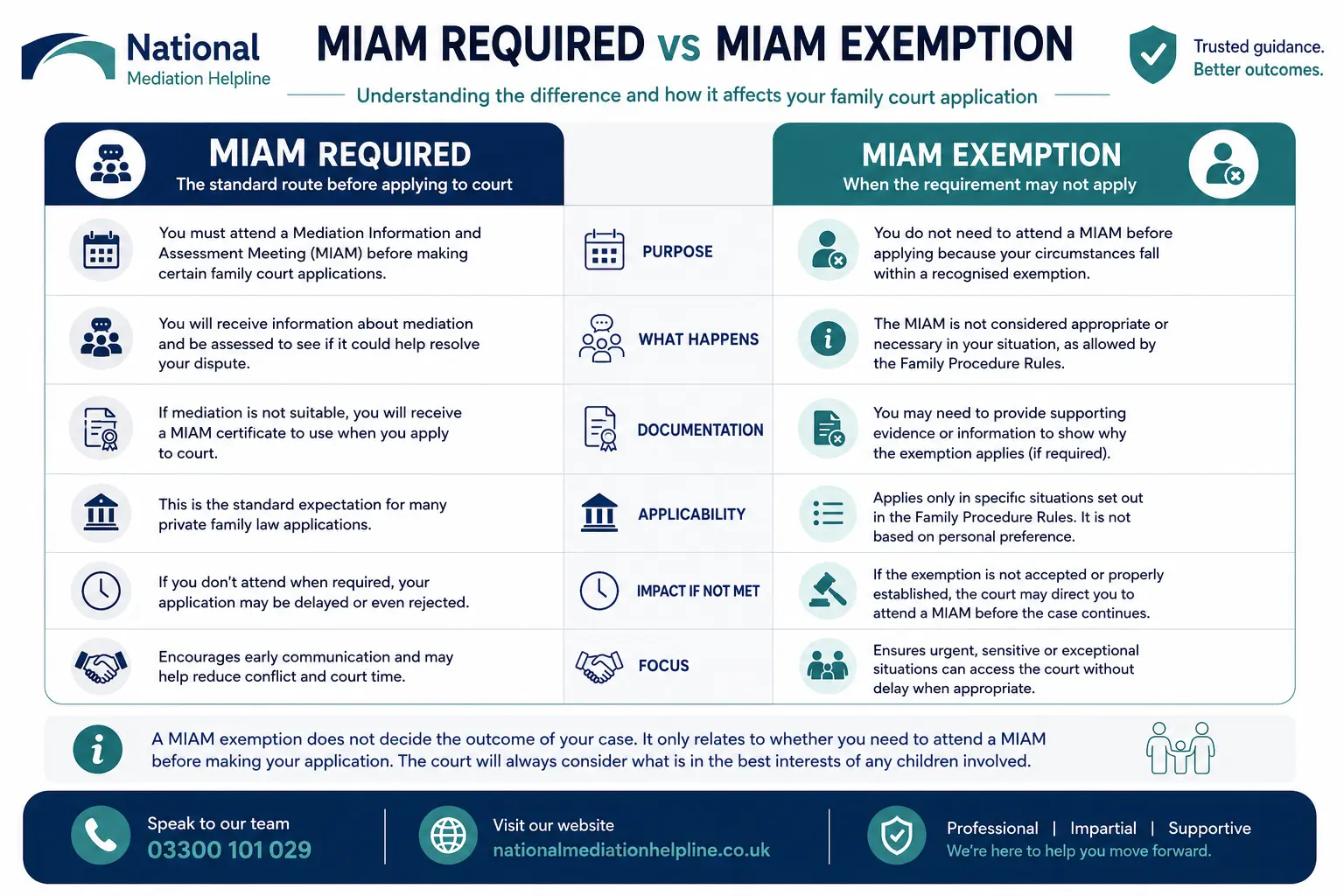 MIAM Exemptions Explained When or When not Why Do MIAMS exist in Rochdale, UK