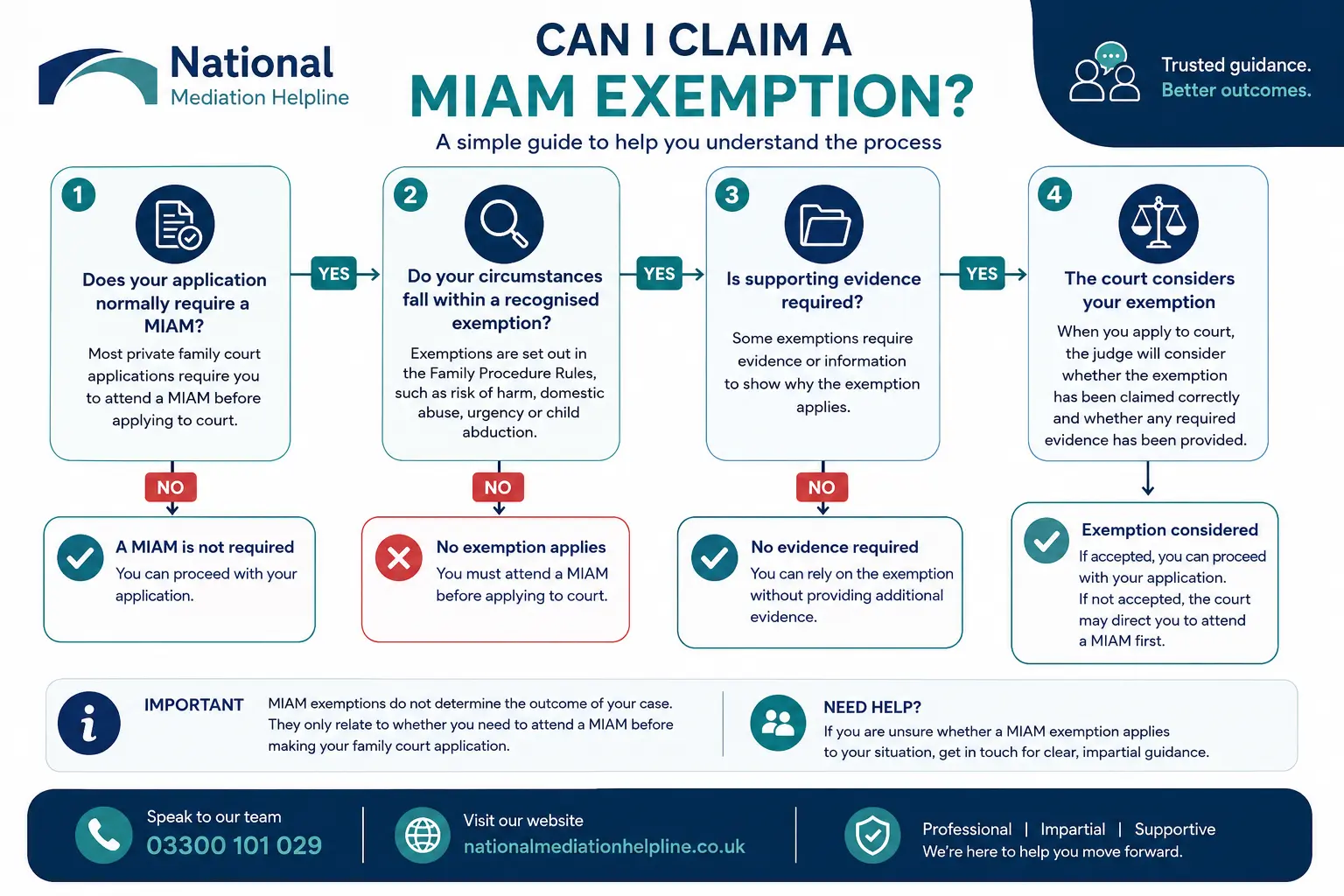 MIAM Exemptions Explained : Can I Claim a MIAM Exemption in Rochdale, UK