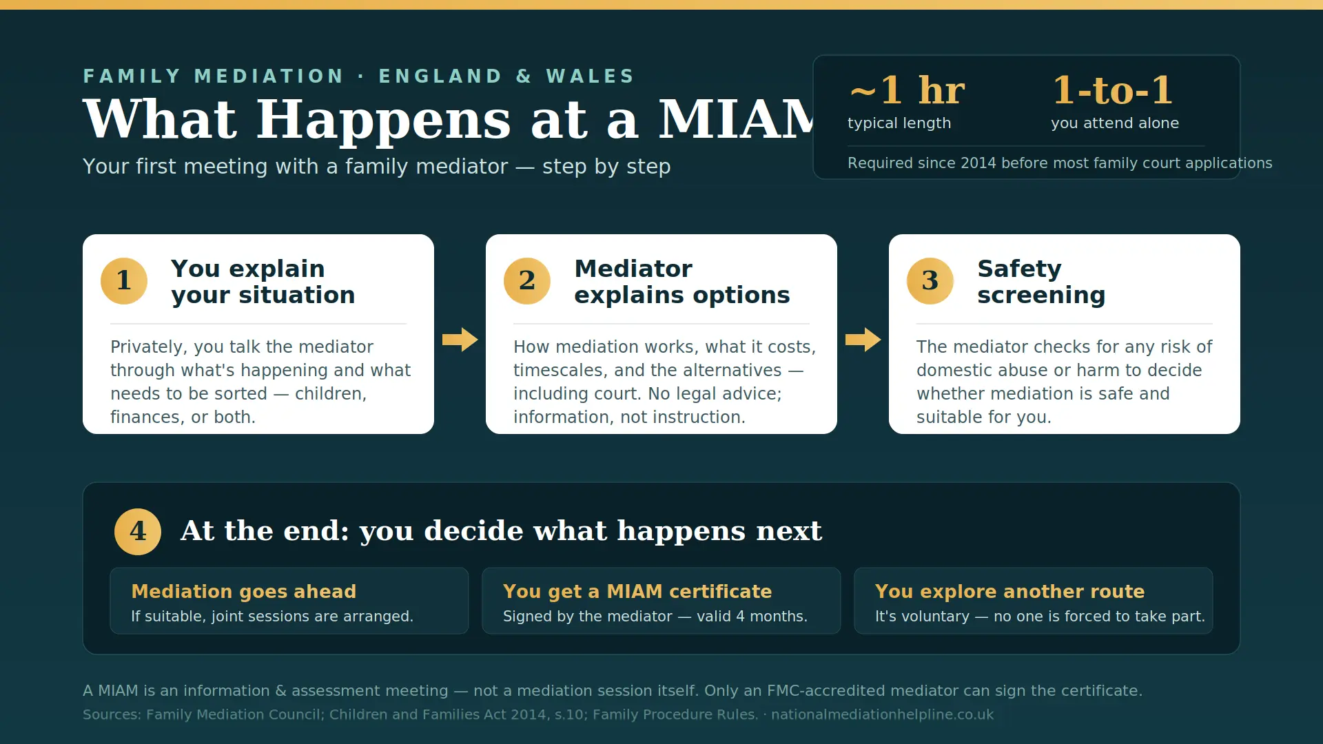 What Actually Happens At a MIAM in Rochdale , UK : MIAMs, Mediation and Peaceful Resolutions 